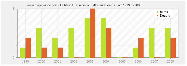 Le Mesnil : Number of births and deaths from 1999 to 2008